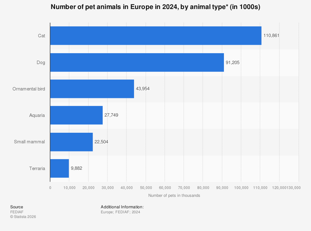 Statistic: Number of pet animals in Europe in 2021, by animal type* (in 1000s) | Statista