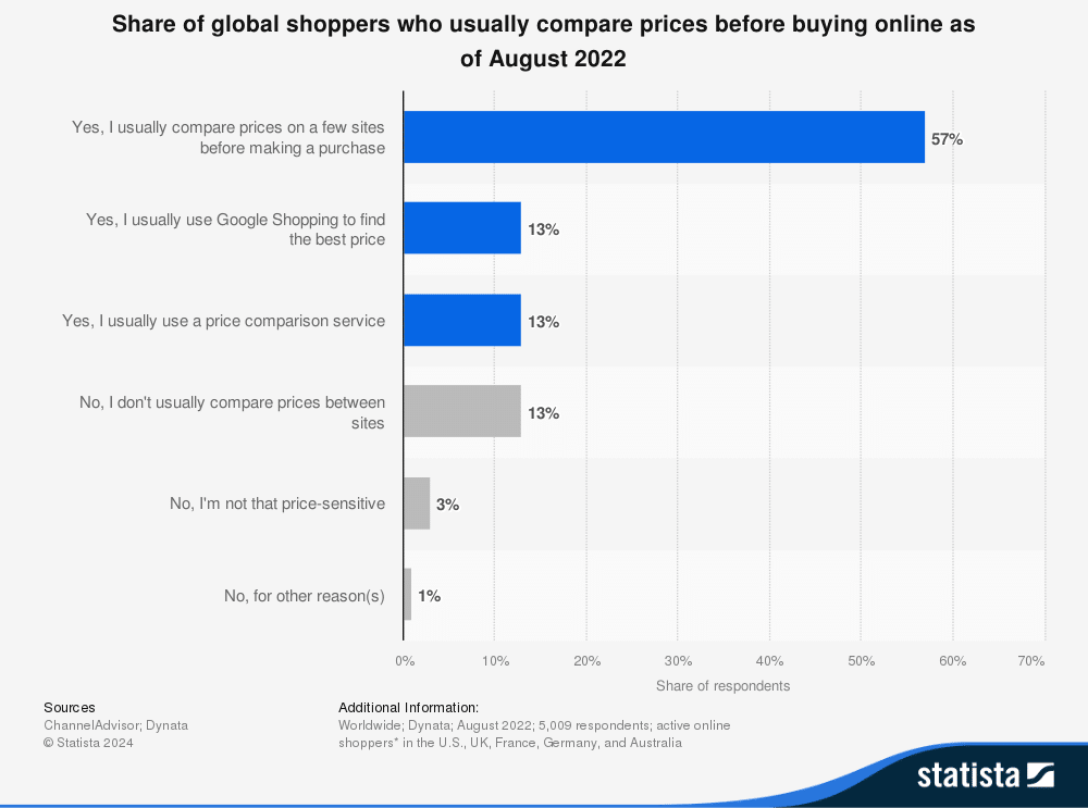 Price comparison online