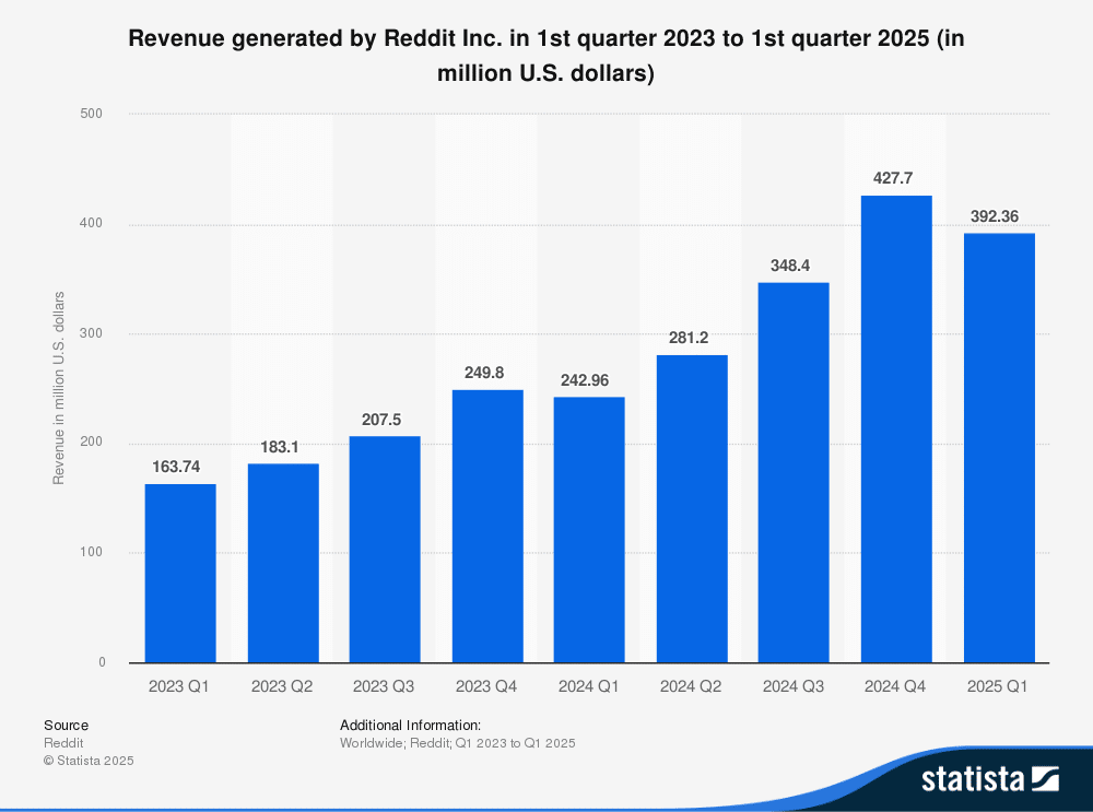 reddit quarterly revenue 2023 2025