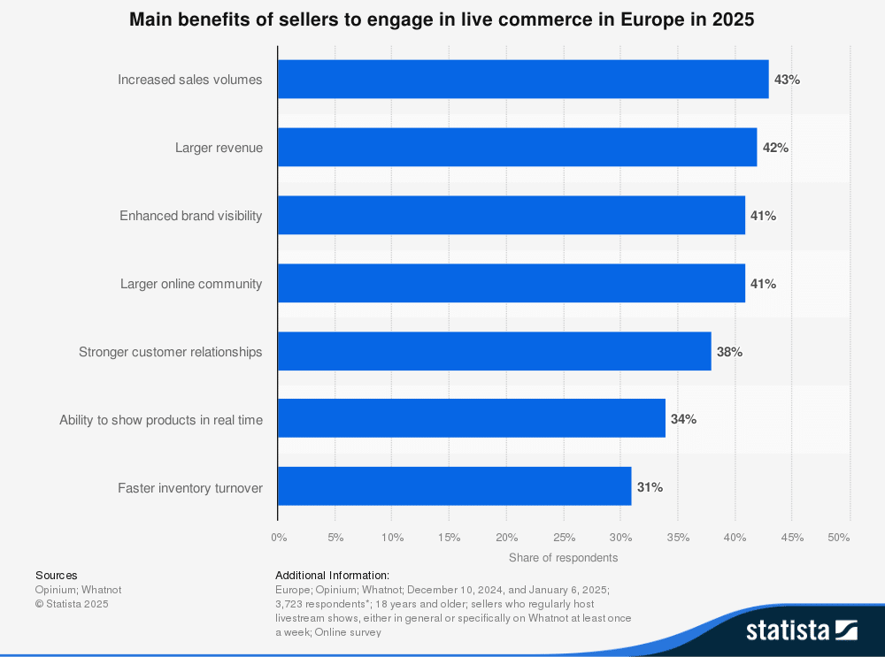 Horizontal bar chart showing the top benefits for European sellers using live commerce in 2025: increased sales volumes (43%), larger revenue (42%), enhanced brand visibility (41%), larger online community (41%), stronger customer relationships (38%), ability to show products in real time (34%), and faster inventory turnover (31%).