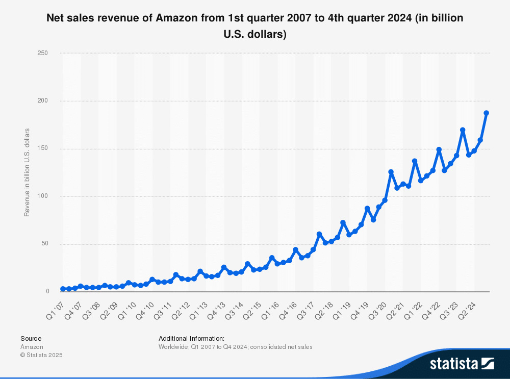 statistic_id273963_amazon-quarterly-net-sales-revenue-2007-2024