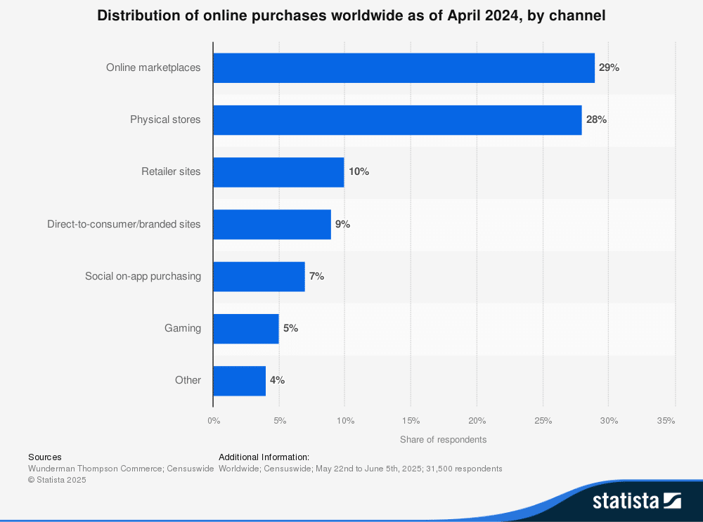 statistic_id861336_distribution-of-online-purchases-worldwide-2024-by-channel