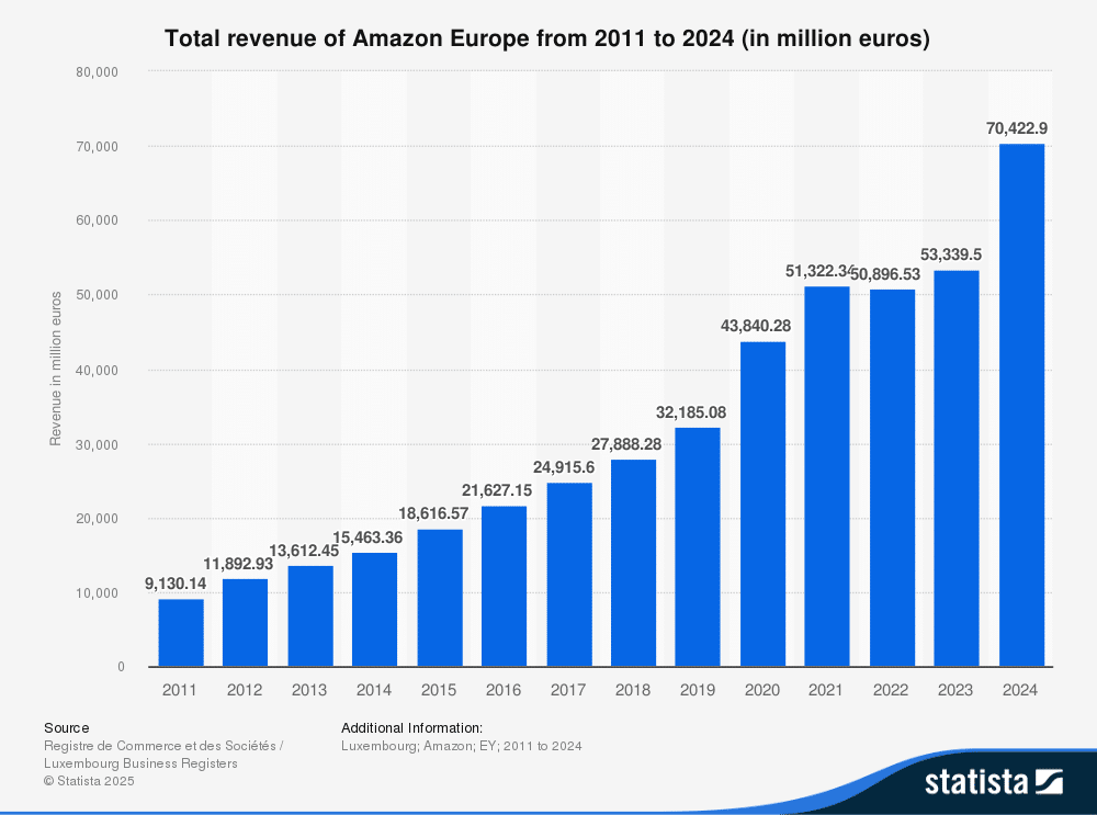 Graphique montrant le chiffre d’affaires total d’Amazon Europe de 2011 à 2024, en millions d’euros.