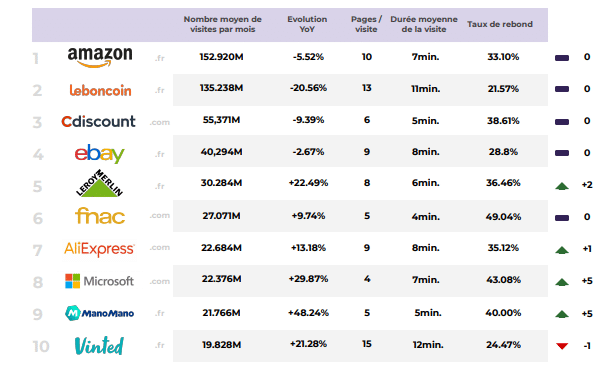 top 100 ecommerce