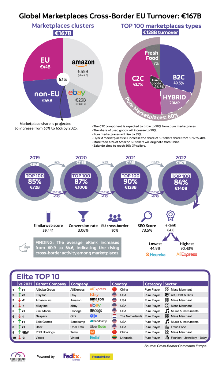top100-marketplaces-2023