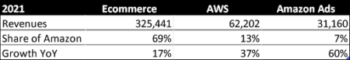 Amazon revenues '21