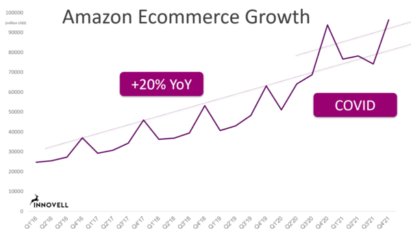 Amazon ecommerce growth