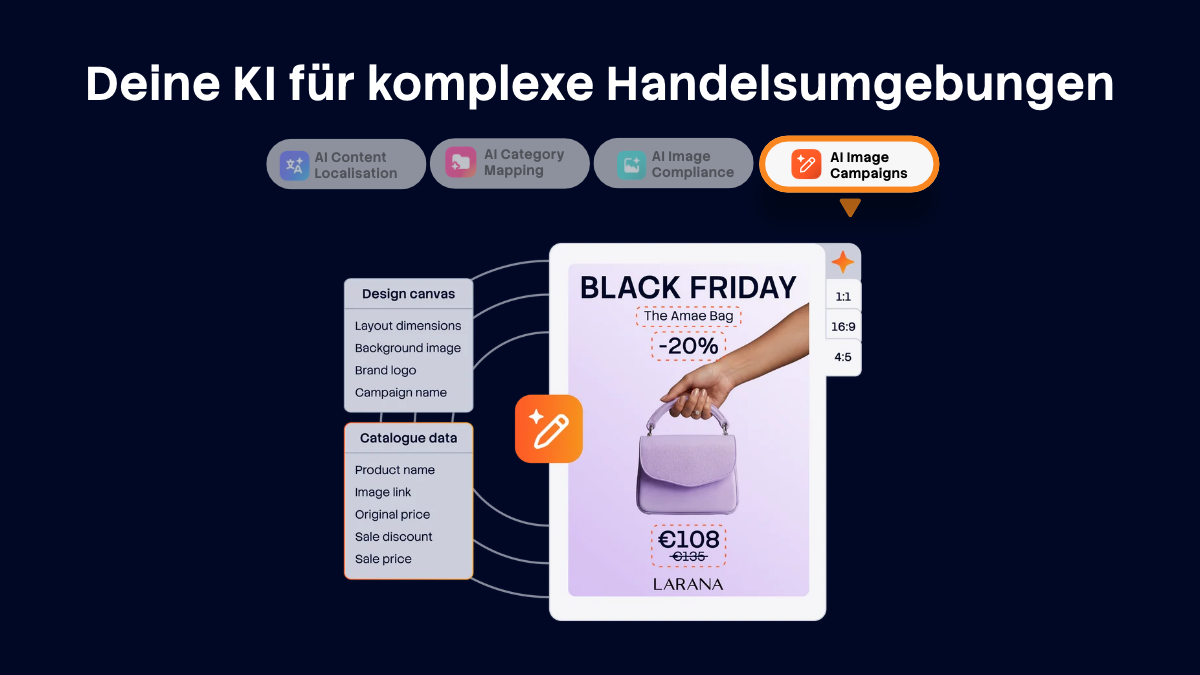 Schema von AI Studio: Designfläche und Katalogdaten speisen ein Black-Friday-Motiv mit einer Handtasche zu -20 %, neben den Anwendungen AI Image Campaigns, AI Content Localisation und AI Category Mapping