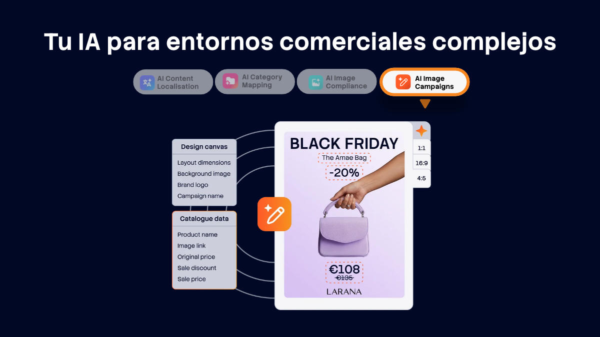 Esquema de AI Studio: el lienzo de diseño y los datos del catálogo alimentan un visual de Black Friday con un bolso a -20 %, junto a las aplicaciones AI Image Campaigns, AI Content Localisation y AI Category Mapping