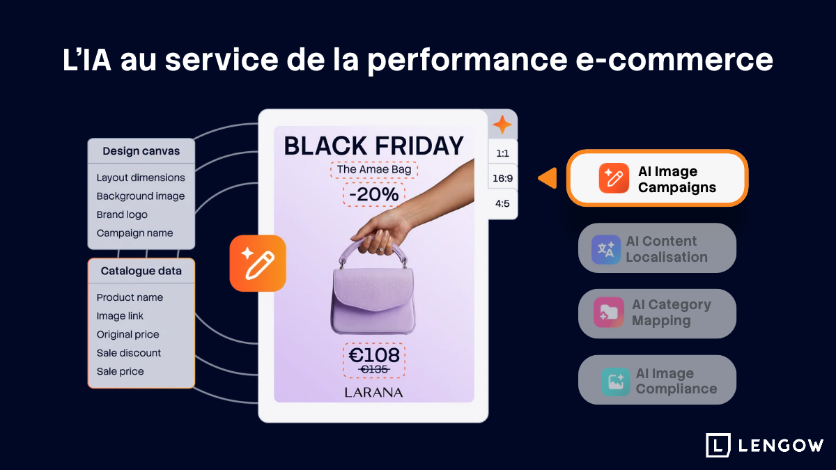 Schéma d'AI Studio : le canevas de design et les données catalogue alimentent un visuel Black Friday avec un sac à main à -20 %, à côté des applications AI Image Campaigns, AI Content Localisation et AI Category Mapping