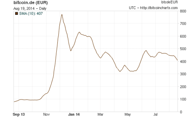 bitcoin fluctuations -- bitcoincharts com-featured