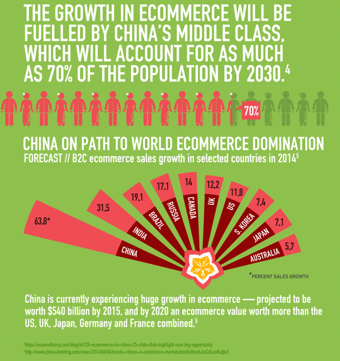 China ecommerce growth in story real