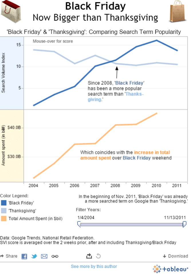 Black Friday bigger than Thanksgiving Tableau blog