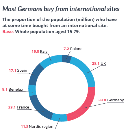 market german ecommerce germany lengow 5th opinions shoppers biggest imke mller wallraf communications manager ch says project