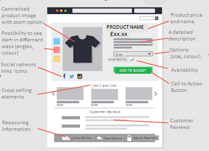 Optimise Product Page