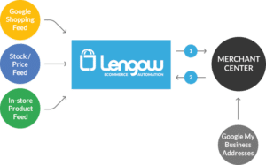 lengow-googleLIA-2-EN