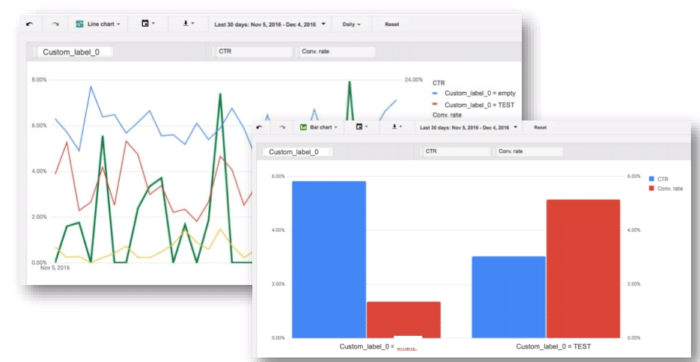 Google Shopping: Conduct A/B Testing with Custom Labels via Lengow