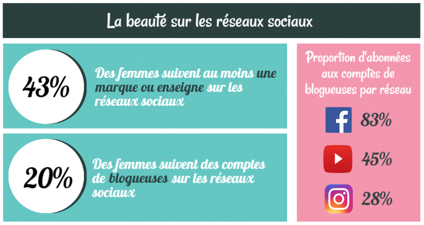 la_beaute_reseaux_sociaux_ccm_benchmark