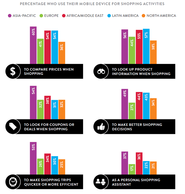 Rapport Nielsen “Mobiles & Achats, Services bancaires et Paiement”