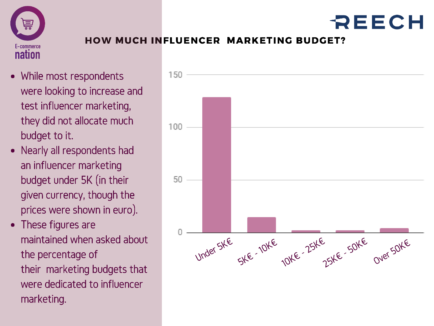 reech influencer marketing budget