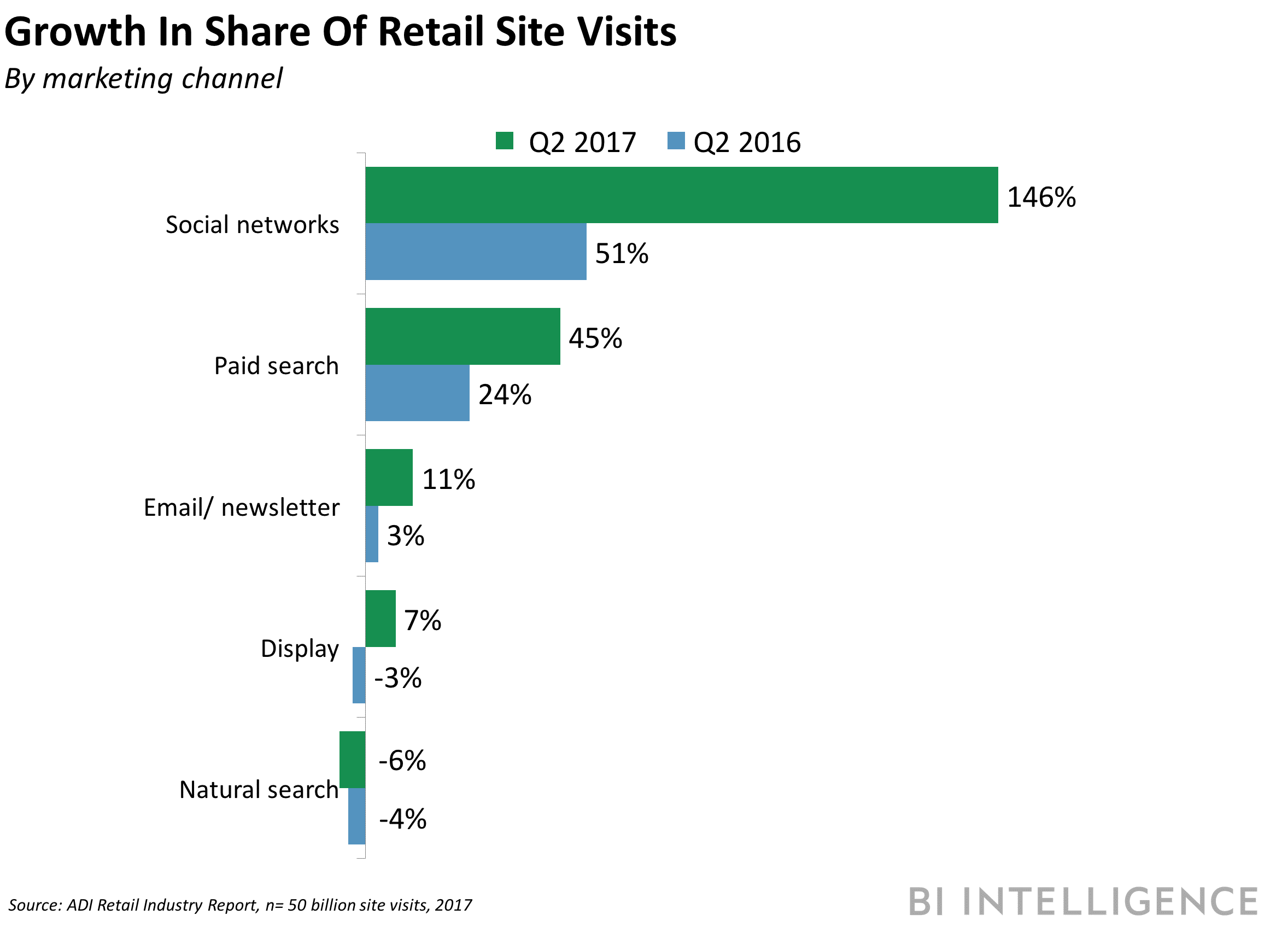 growth in share of retail site visits