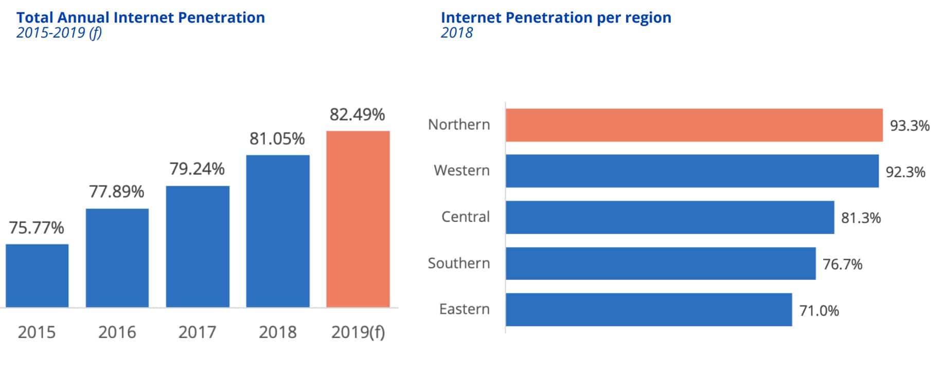Internet Penetration 2019 Europe
