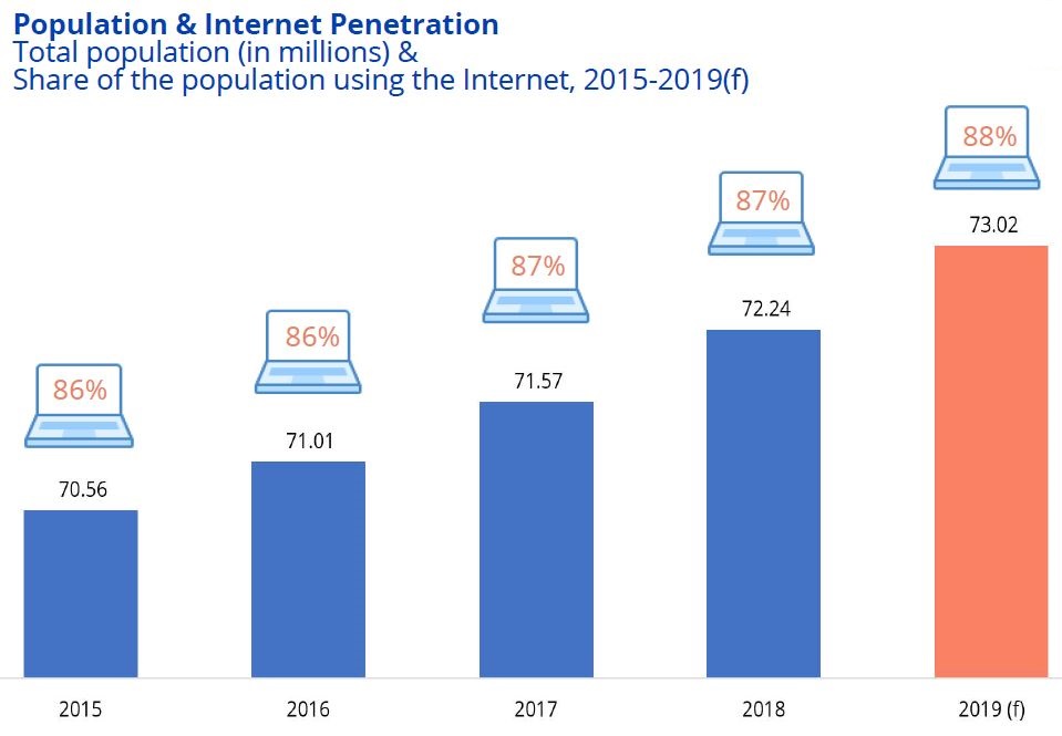 Internet penetration Germany