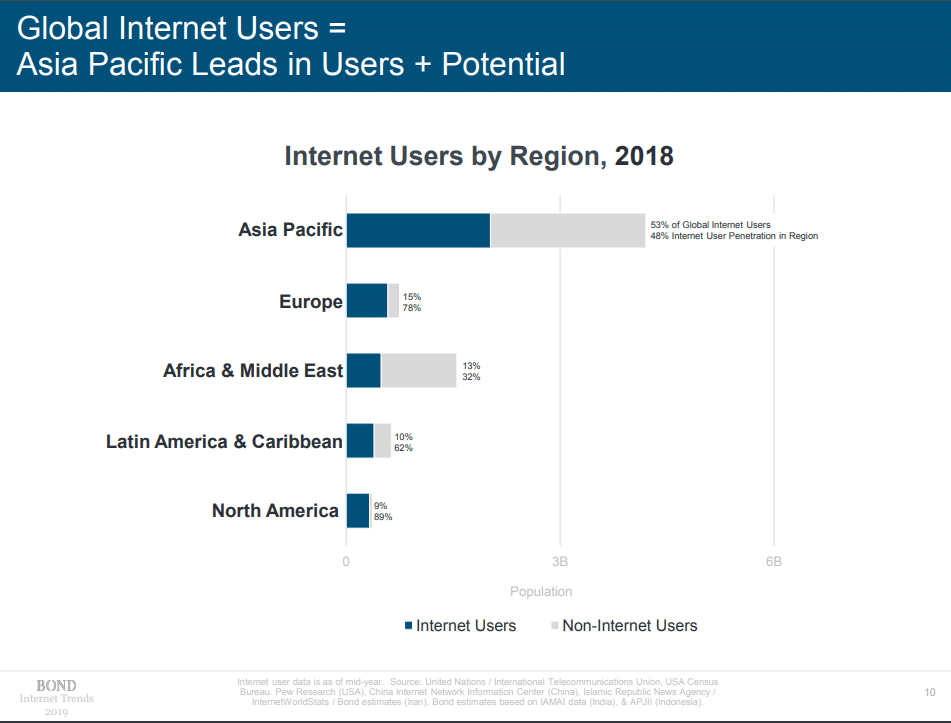 Global Internet Users by Region