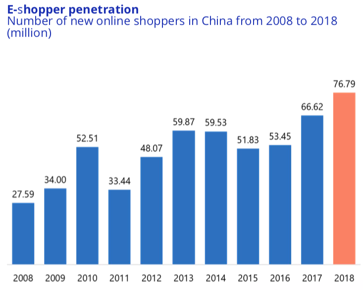 Online Shopper China growth