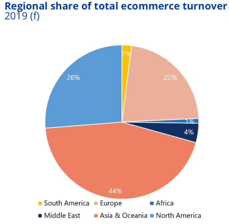 Regional share ecommerce turnover 2019