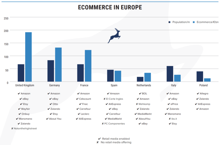 Developing a New Retailer Model in Europe with its Network to