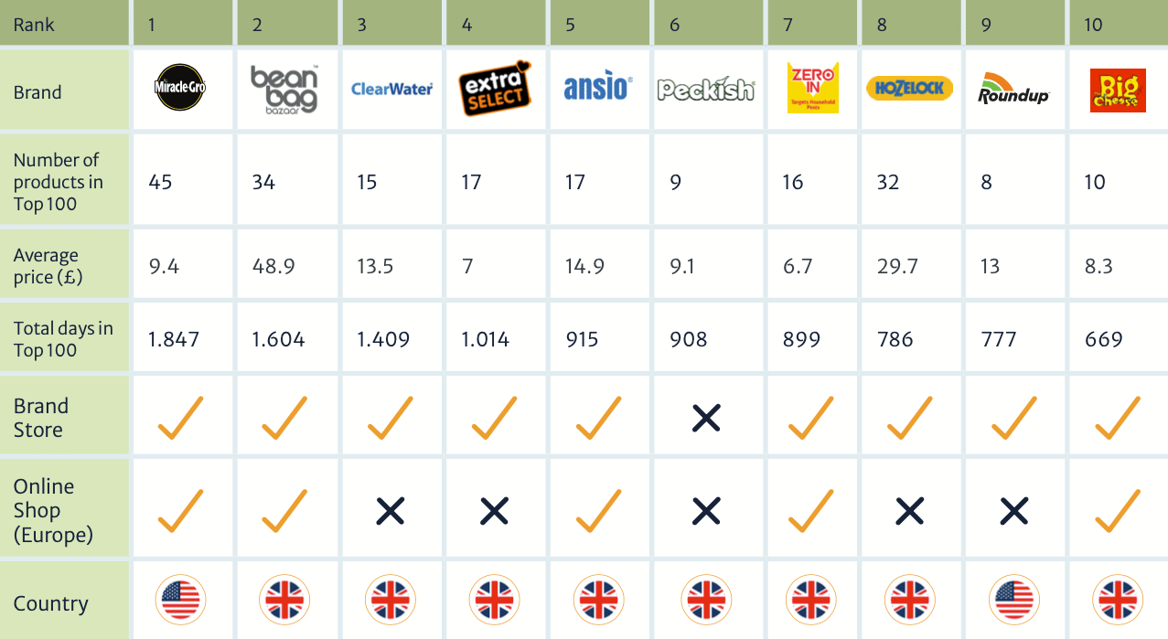 Top brands Amazon UK