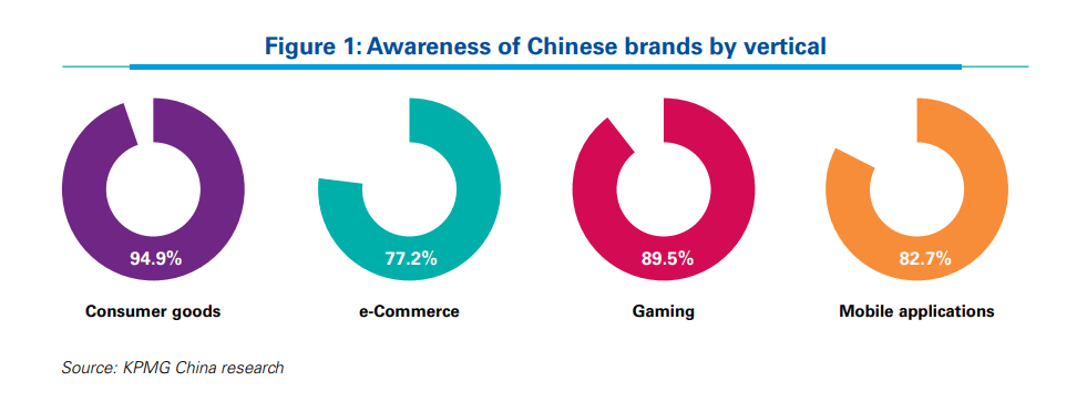 Awareness of Chinese brands by vertical
