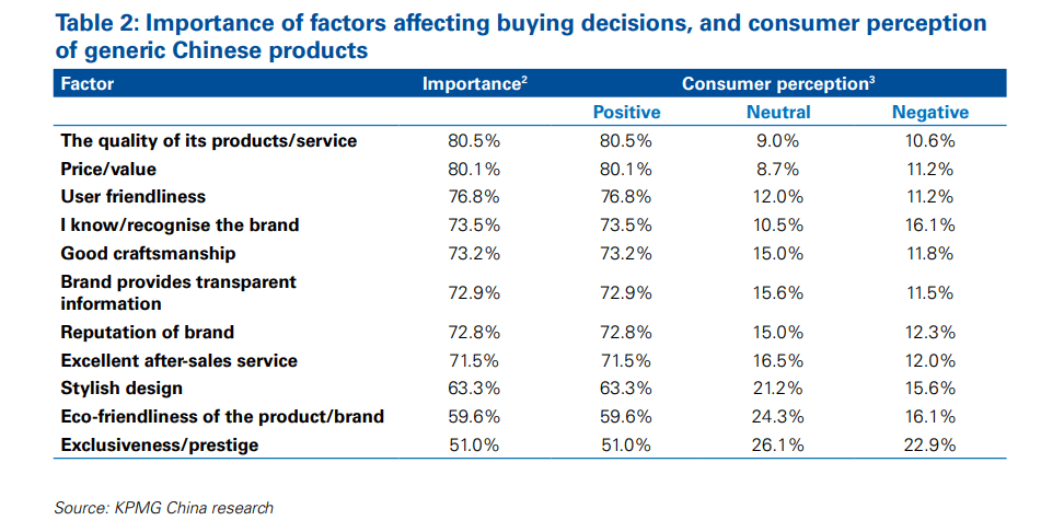 Importance of factors affecting buying decisions, and consumer perception of generic Chinese products