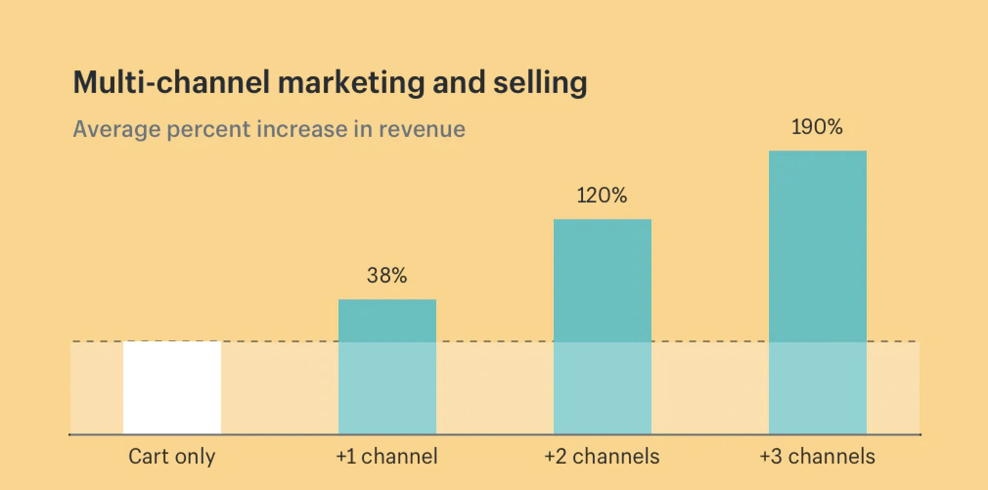 multichannel e-commerce graph