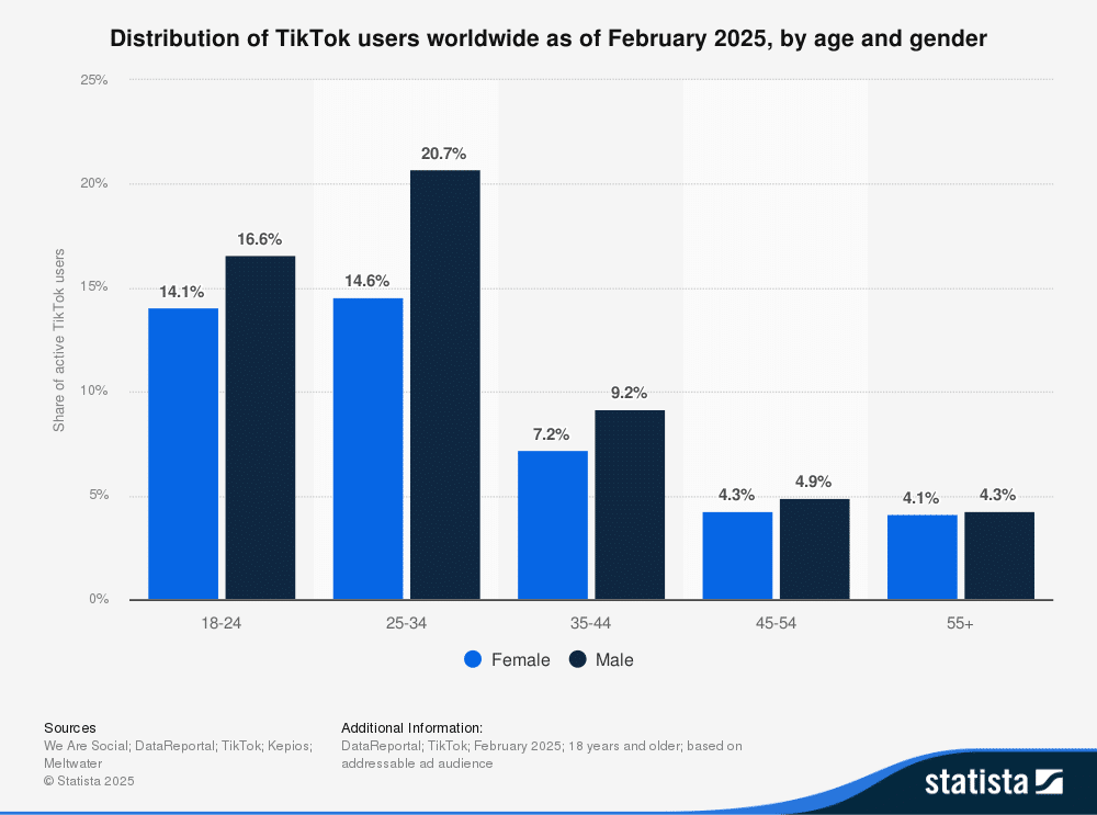 statistic_id1299771_tiktok_-distribution-of-global-audiences-2025-by-age-and-gender