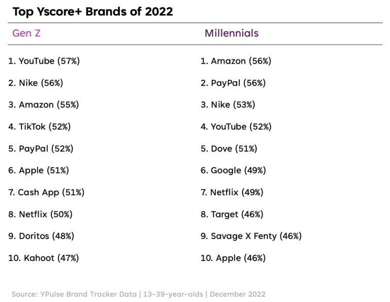Top Brands for Millennials