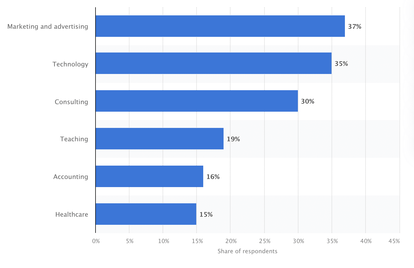 Generative AI adoption rate (e-commerce)