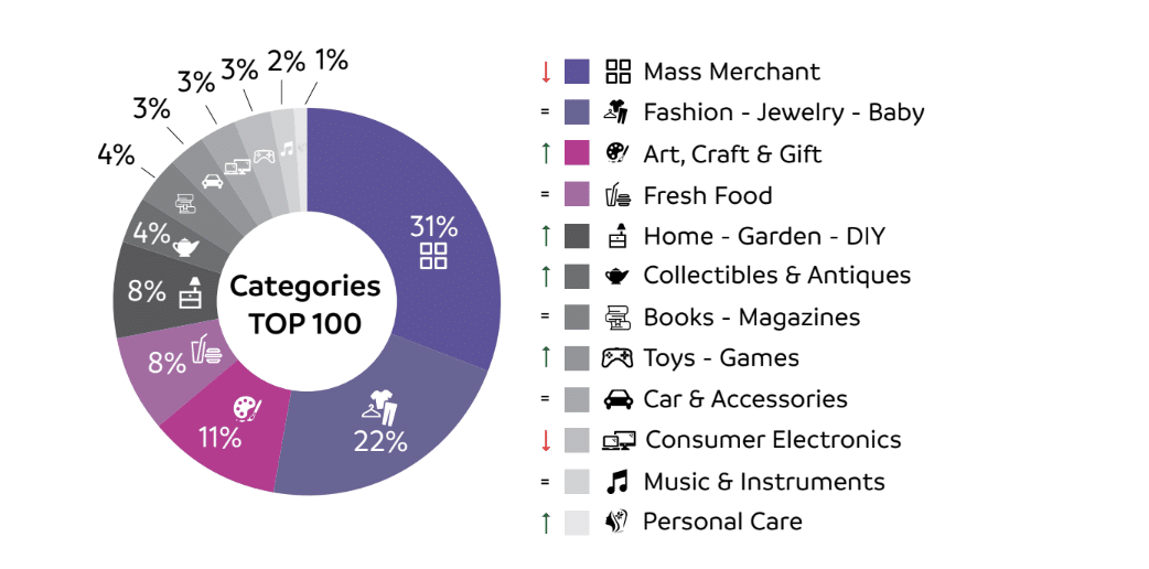 Popular categories_niche marketplaces
