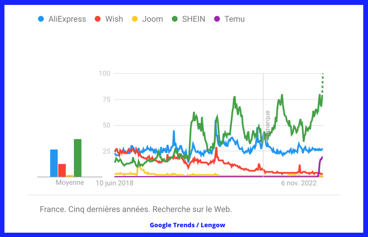 AliExpress_SHEIN_Temu_Wish_JOOM (Google Trends Lengow)