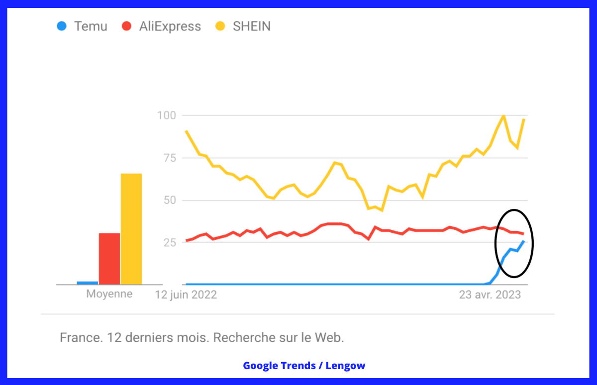 Temu_SHEIN_AliExpress (Google Trends Lengow)
