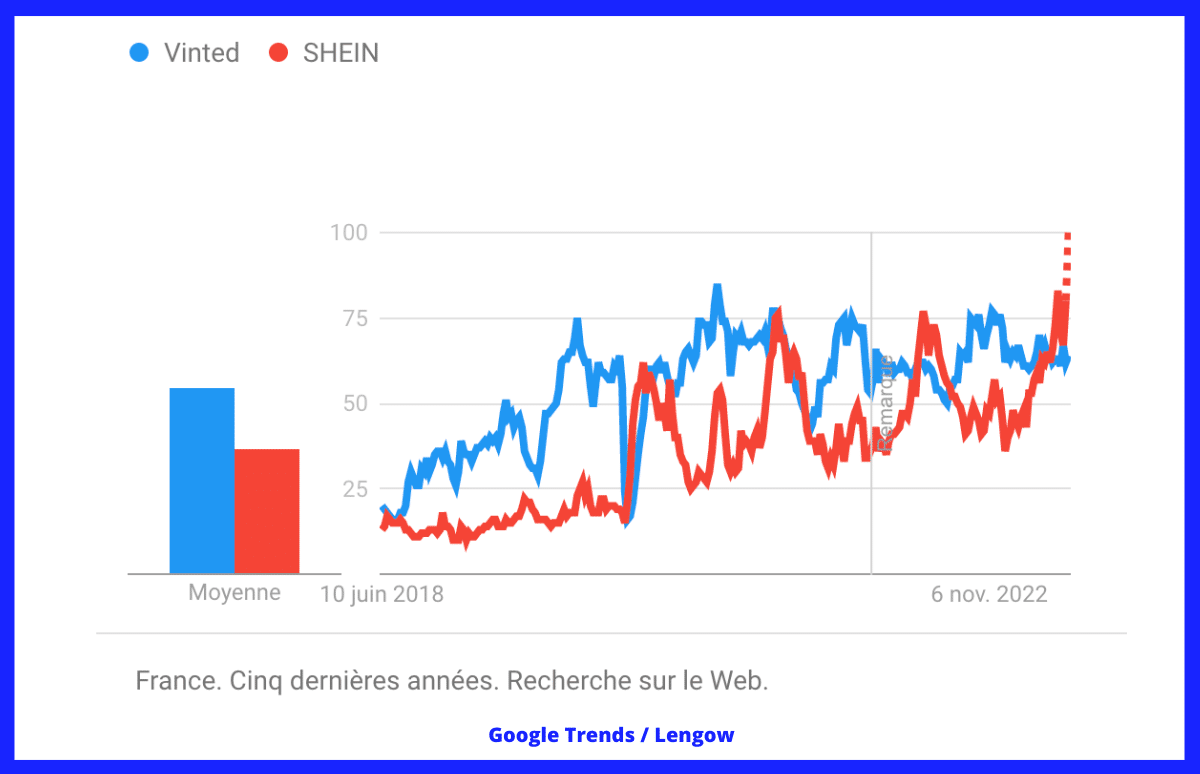 Vinted_SHEIN (Google Trends Lengow)