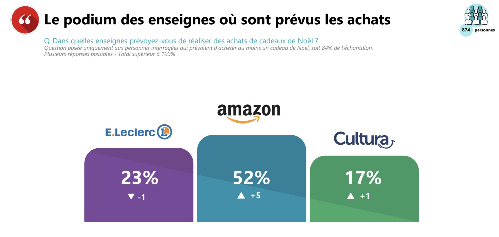 Amazon, top enseigne en France