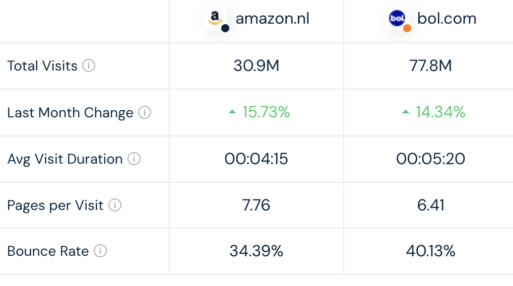 Bol.com versus Amazon NL 2023