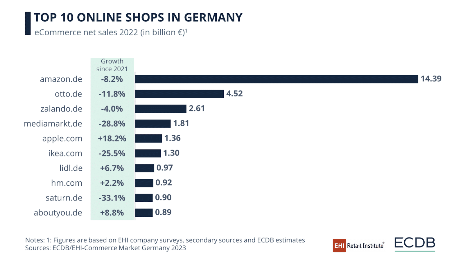 Top 10 e-commerce sites in Germany 2022