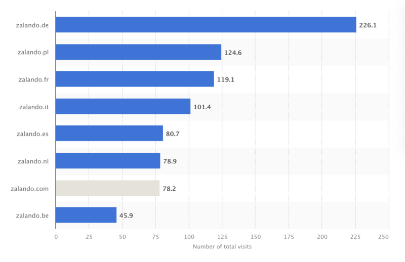 top 10 marketplace in europe