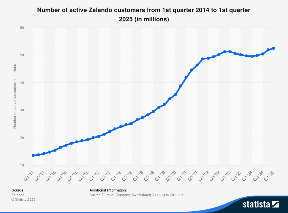 statistic_id370657_zalando_-active-customers-2014-2025