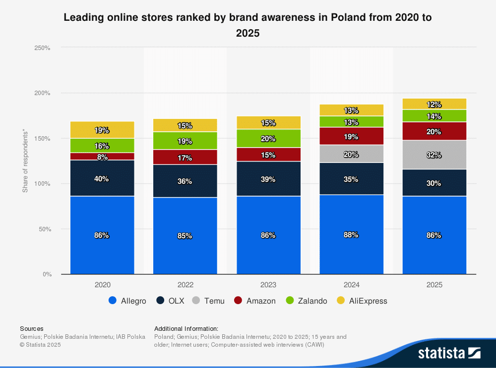 statistic_id958793_most-popular-online-stores-in-poland-2020-2025-by-brand-awareness