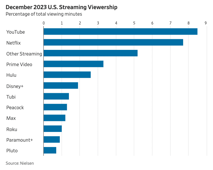 US Streaming Viewership in December 2023