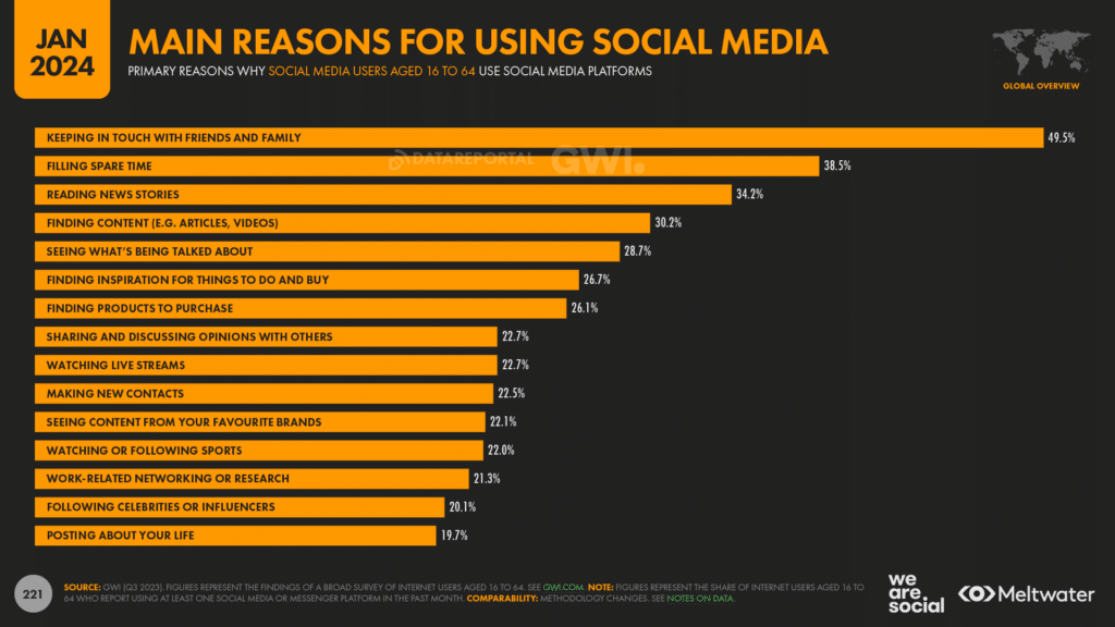 Main reasons for using social media platforms 2024